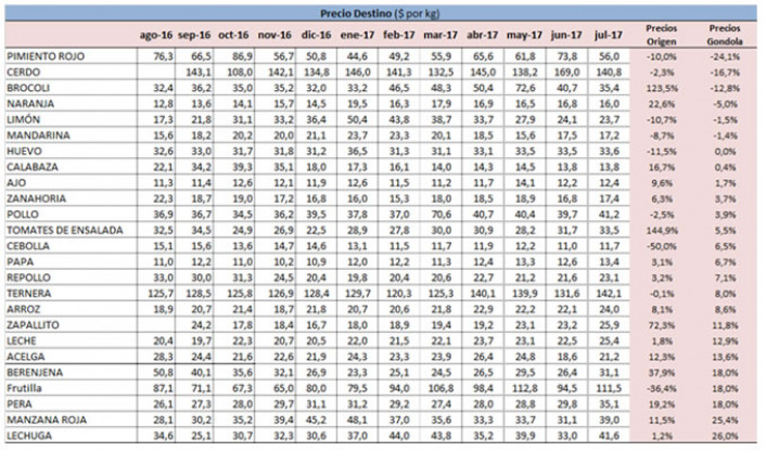 Fuente: Área de Economías Regionales, CAME