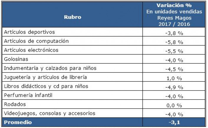 Fuente: CAME en base a datos de cámaras y federaciones regionales, y relevamientos propios. El promedio se calcula ponderado por la relevancia de cada rubro 