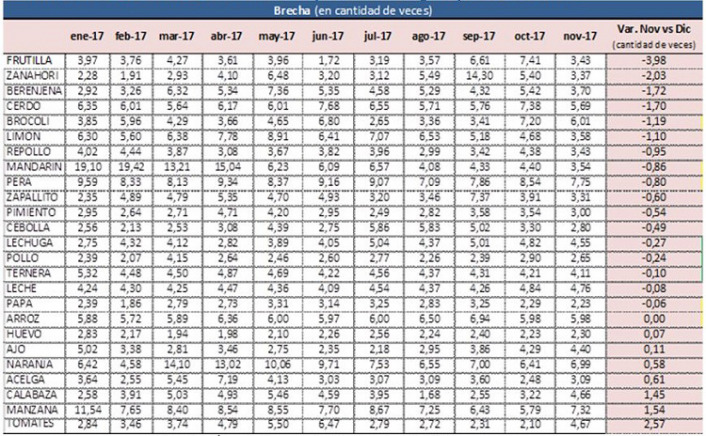 Fuente: Área de Economías Regionales, CAME