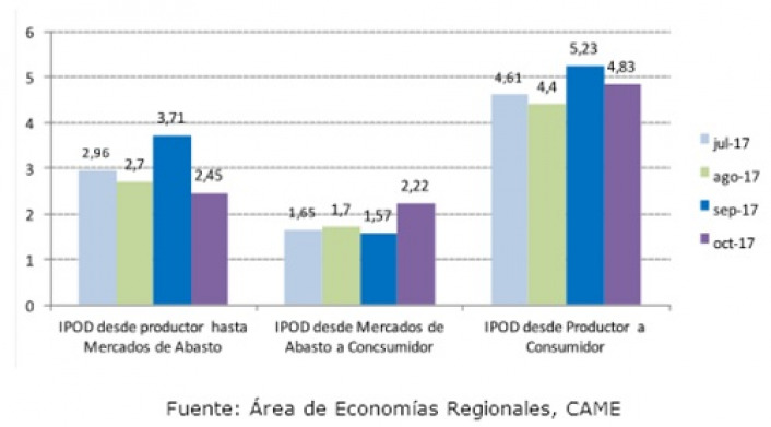 IPOD desde el productor, mercados de abasto y consumidor