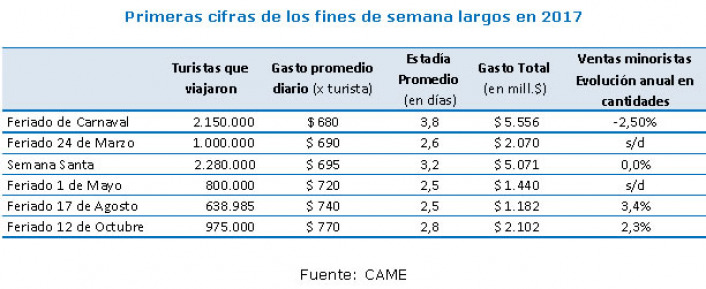 Día de la Madre: Variación interanual de las cantidades vendidas