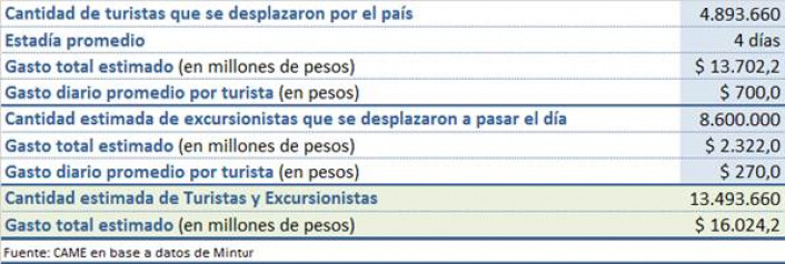 Balance turístico de las Vacaciones de Invierno 2017