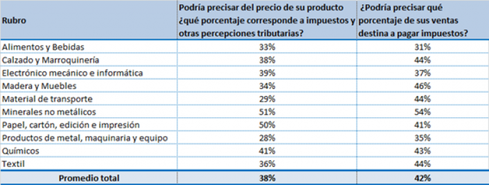 Impacto de los Impuestos en los Industriales Pymes